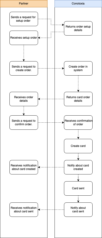 card order success diagram