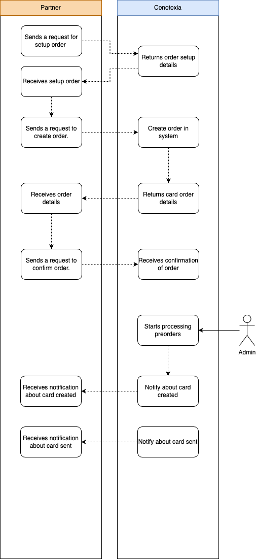 card preorder success diagram